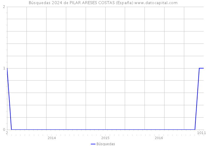 Búsquedas 2024 de PILAR ARESES COSTAS (España) 