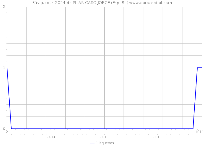 Búsquedas 2024 de PILAR CASO JORGE (España) 