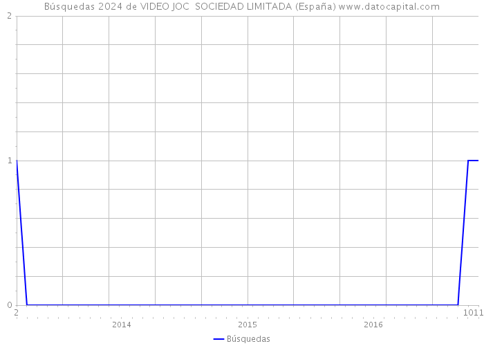 Búsquedas 2024 de VIDEO JOC SOCIEDAD LIMITADA (España) 