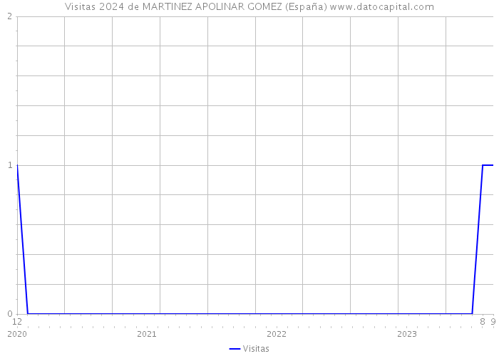 Visitas 2024 de MARTINEZ APOLINAR GOMEZ (España) 