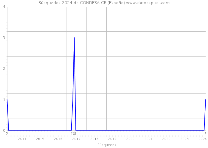 Búsquedas 2024 de CONDESA CB (España) 