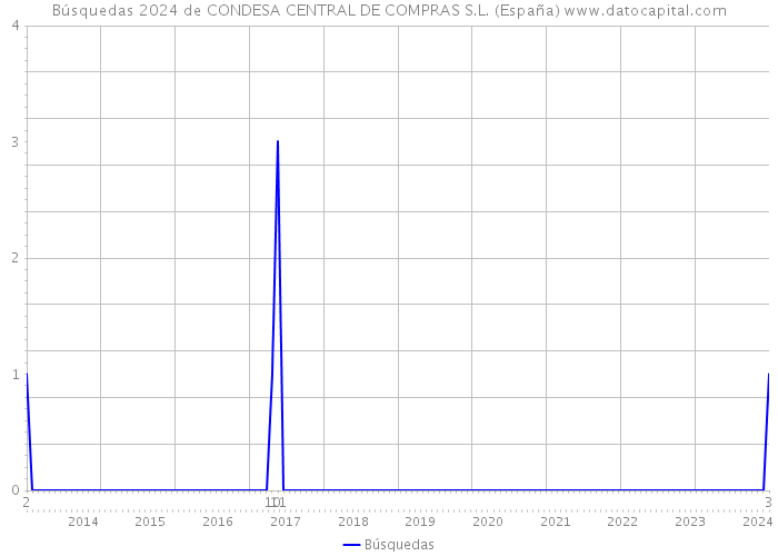Búsquedas 2024 de CONDESA CENTRAL DE COMPRAS S.L. (España) 