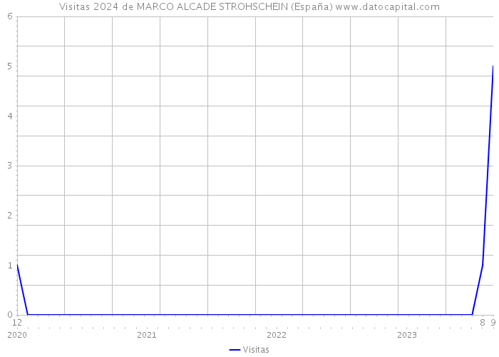Visitas 2024 de MARCO ALCADE STROHSCHEIN (España) 