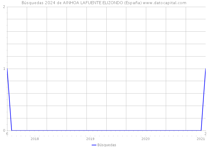 Búsquedas 2024 de AINHOA LAFUENTE ELIZONDO (España) 
