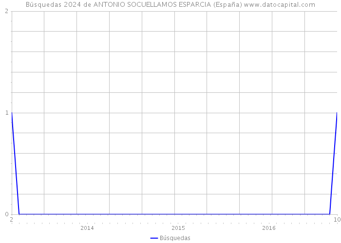 Búsquedas 2024 de ANTONIO SOCUELLAMOS ESPARCIA (España) 