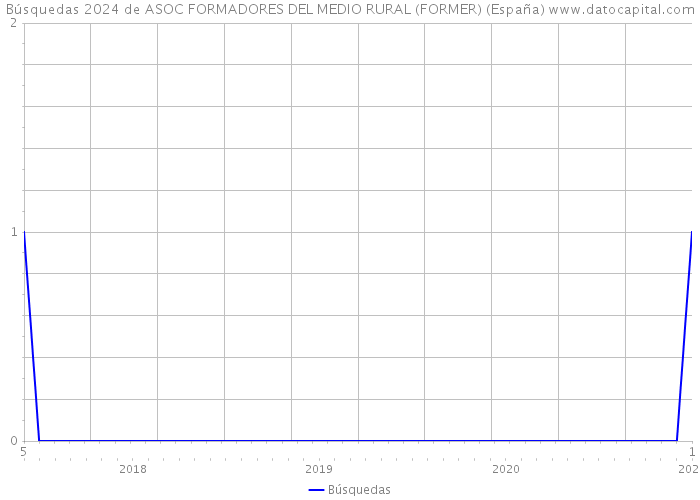 Búsquedas 2024 de ASOC FORMADORES DEL MEDIO RURAL (FORMER) (España) 