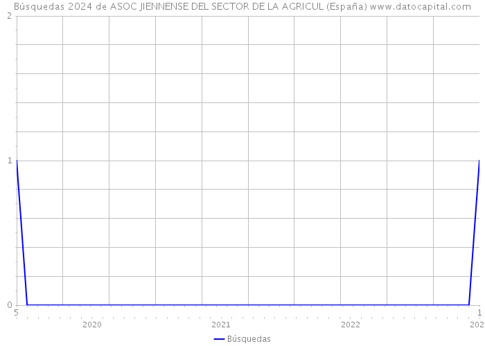 Búsquedas 2024 de ASOC JIENNENSE DEL SECTOR DE LA AGRICUL (España) 