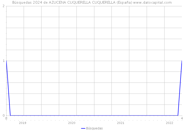 Búsquedas 2024 de AZUCENA CUQUERELLA CUQUERELLA (España) 