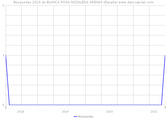 Búsquedas 2024 de BLANCA ROSA NOZALEDA ARENAS (España) 