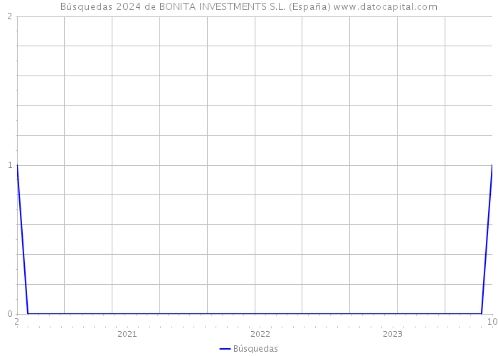 Búsquedas 2024 de BONITA INVESTMENTS S.L. (España) 