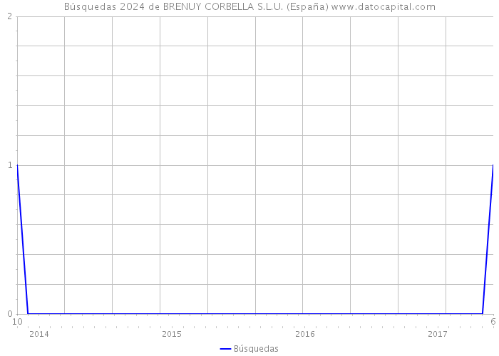 Búsquedas 2024 de BRENUY CORBELLA S.L.U. (España) 