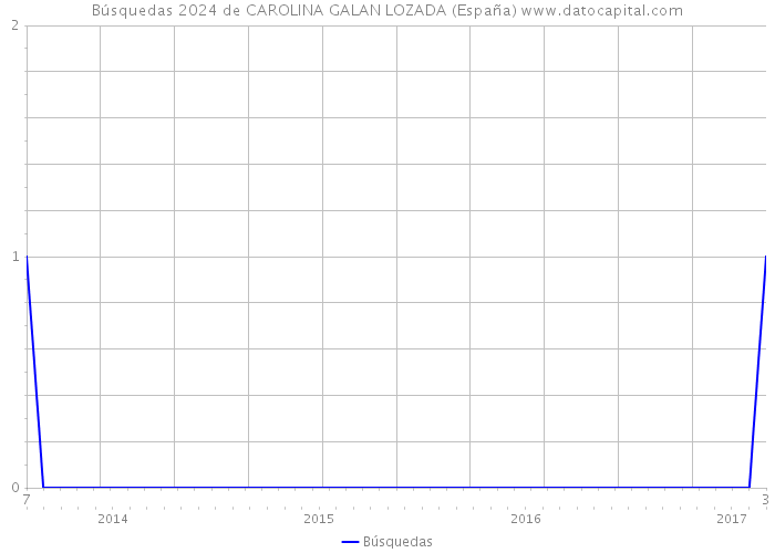 Búsquedas 2024 de CAROLINA GALAN LOZADA (España) 