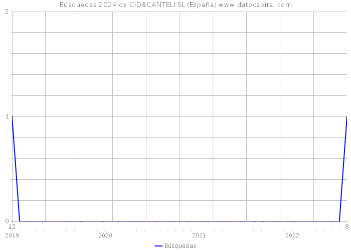 Búsquedas 2024 de CID&CANTELI SL (España) 