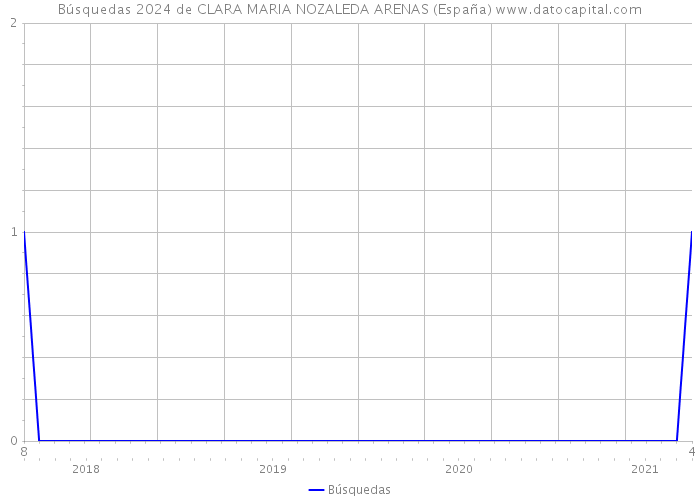 Búsquedas 2024 de CLARA MARIA NOZALEDA ARENAS (España) 