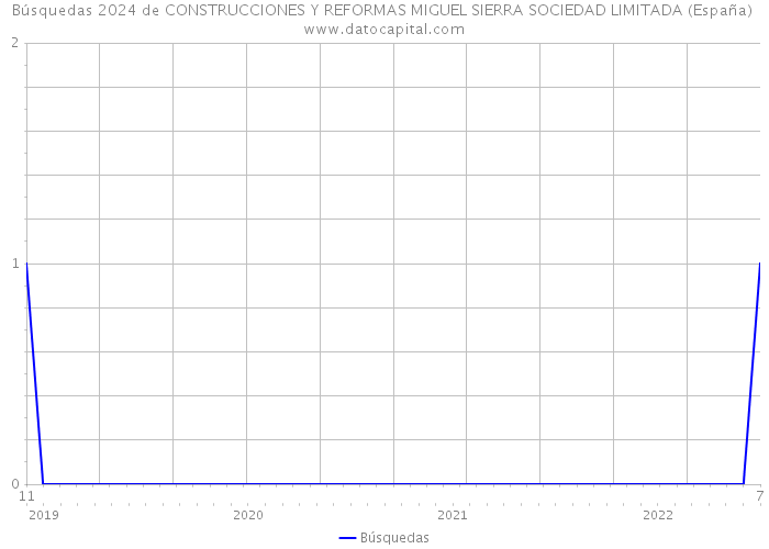 Búsquedas 2024 de CONSTRUCCIONES Y REFORMAS MIGUEL SIERRA SOCIEDAD LIMITADA (España) 