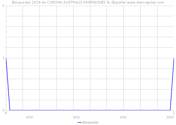 Búsquedas 2024 de CORONA AUSTRALIS INVERSIONES SL (España) 