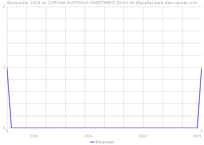 Búsquedas 2024 de CORONA AUSTRALIS INVESTMENT SICAV SA (España) 