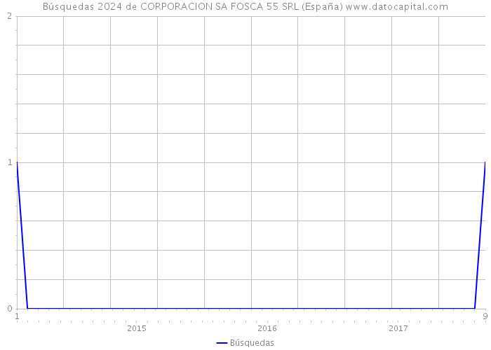 Búsquedas 2024 de CORPORACION SA FOSCA 55 SRL (España) 