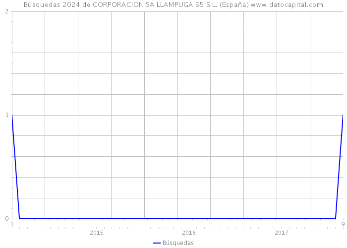 Búsquedas 2024 de CORPORACION SA LLAMPUGA 55 S.L. (España) 