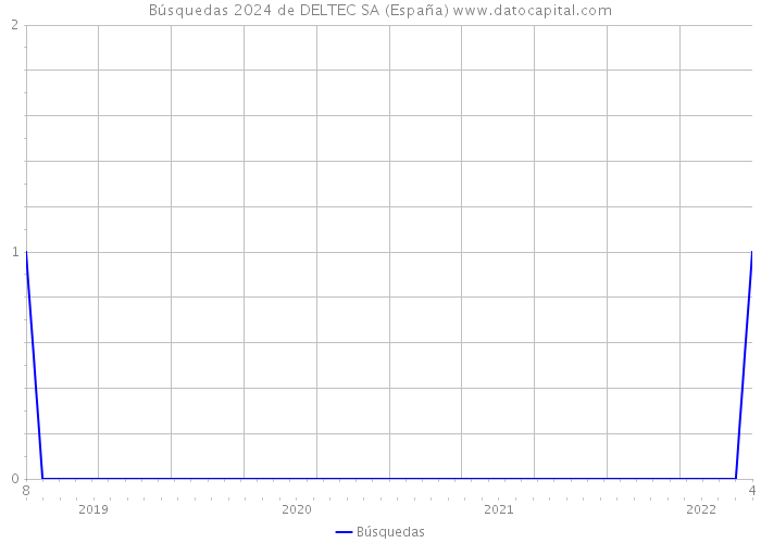 Búsquedas 2024 de DELTEC SA (España) 