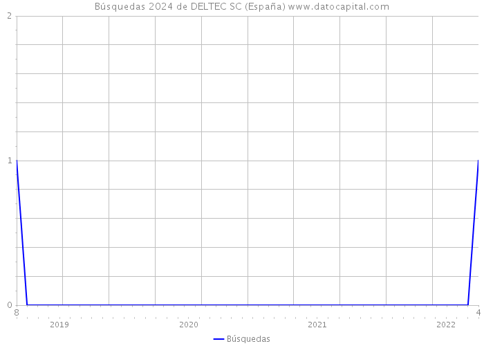 Búsquedas 2024 de DELTEC SC (España) 