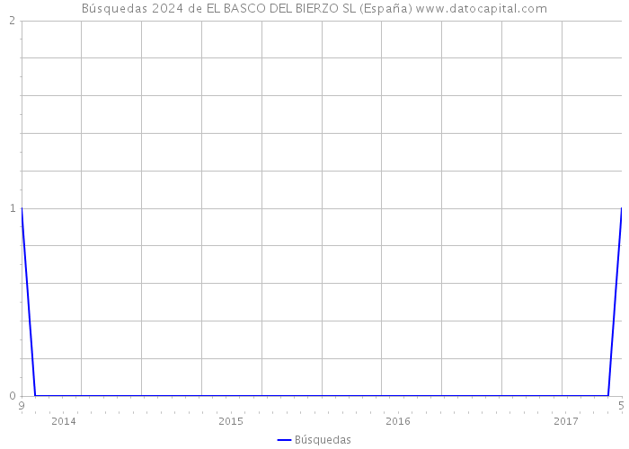 Búsquedas 2024 de EL BASCO DEL BIERZO SL (España) 