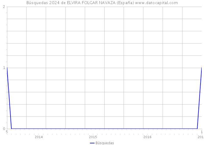 Búsquedas 2024 de ELVIRA FOLGAR NAVAZA (España) 