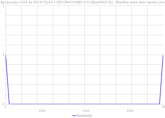 Búsquedas 2024 de ESCAYOLAS Y DECORACIONES SOCUELLAMOS SLL. (España) 