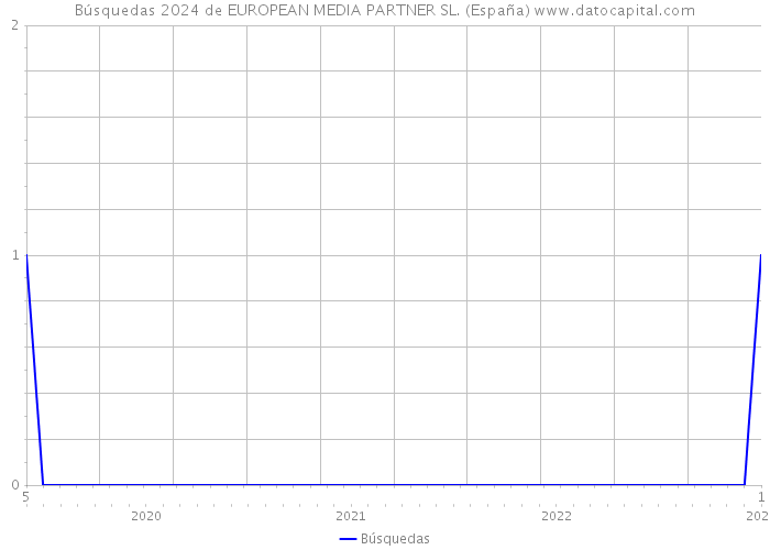 Búsquedas 2024 de EUROPEAN MEDIA PARTNER SL. (España) 