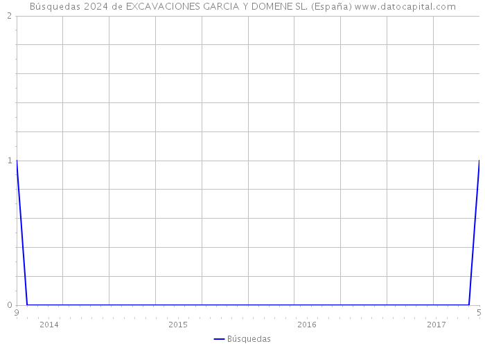 Búsquedas 2024 de EXCAVACIONES GARCIA Y DOMENE SL. (España) 