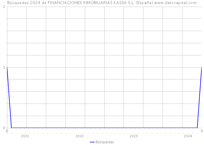 Búsquedas 2024 de FINANCIACIONES INMOBILIARIAS KASSA S.L. (España) 