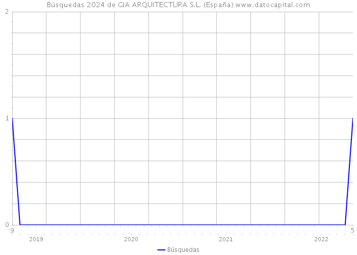 Búsquedas 2024 de GIA ARQUITECTURA S.L. (España) 