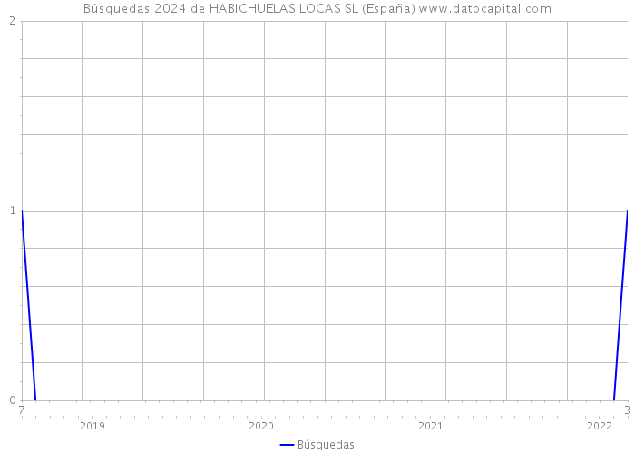 Búsquedas 2024 de HABICHUELAS LOCAS SL (España) 
