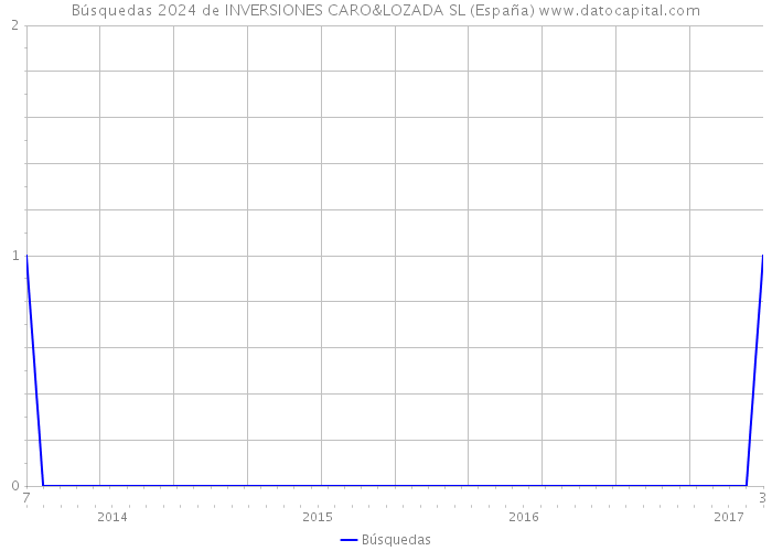 Búsquedas 2024 de INVERSIONES CARO&LOZADA SL (España) 