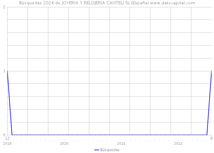 Búsquedas 2024 de JOYERIA Y RELOJERIA CANTELI SL (España) 