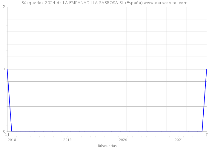 Búsquedas 2024 de LA EMPANADILLA SABROSA SL (España) 