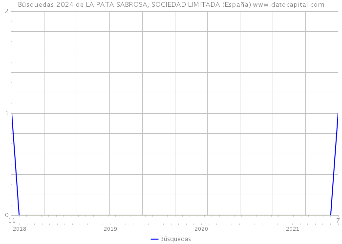 Búsquedas 2024 de LA PATA SABROSA, SOCIEDAD LIMITADA (España) 