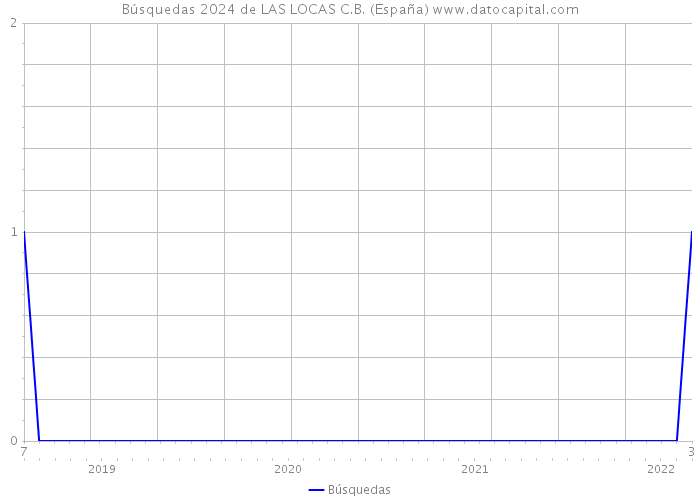 Búsquedas 2024 de LAS LOCAS C.B. (España) 