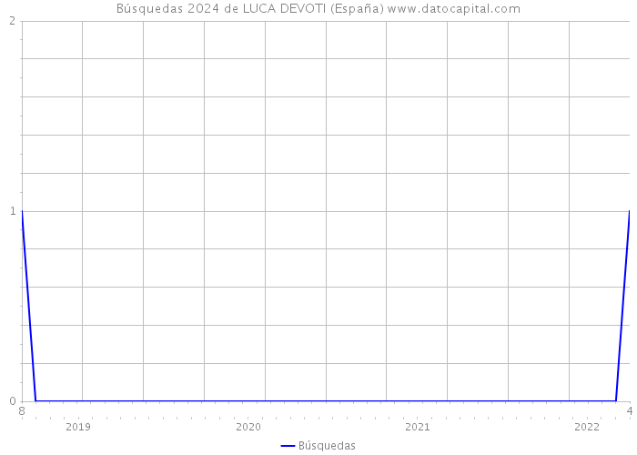 Búsquedas 2024 de LUCA DEVOTI (España) 