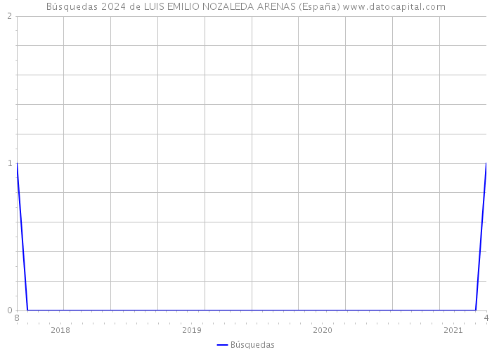 Búsquedas 2024 de LUIS EMILIO NOZALEDA ARENAS (España) 