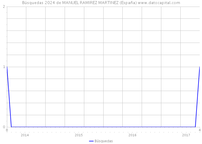 Búsquedas 2024 de MANUEL RAMIREZ MARTINEZ (España) 