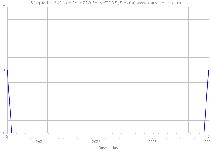 Búsquedas 2024 de PALAZZO SALVATORE (España) 