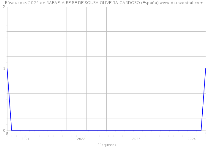 Búsquedas 2024 de RAFAELA BEIRE DE SOUSA OLIVEIRA CARDOSO (España) 