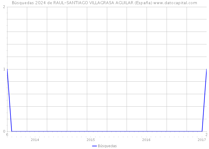 Búsquedas 2024 de RAUL-SANTIAGO VILLAGRASA AGUILAR (España) 