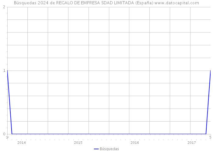 Búsquedas 2024 de REGALO DE EMPRESA SDAD LIMITADA (España) 