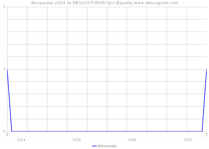 Búsquedas 2024 de REGALO FUSION SLU (España) 