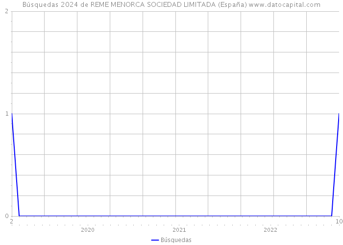 Búsquedas 2024 de REME MENORCA SOCIEDAD LIMITADA (España) 