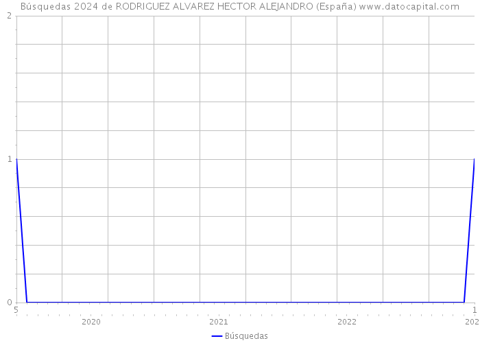 Búsquedas 2024 de RODRIGUEZ ALVAREZ HECTOR ALEJANDRO (España) 