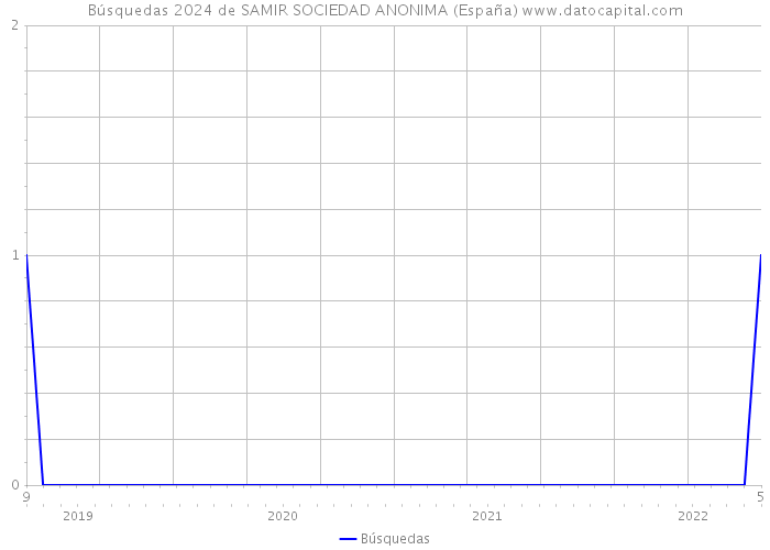 Búsquedas 2024 de SAMIR SOCIEDAD ANONIMA (España) 