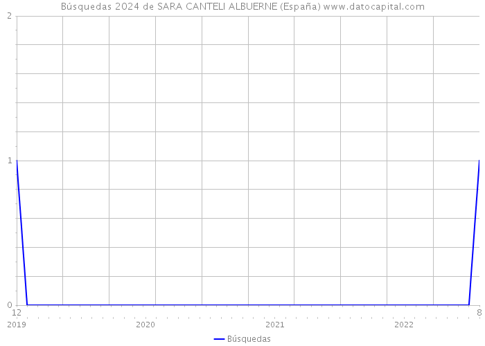 Búsquedas 2024 de SARA CANTELI ALBUERNE (España) 